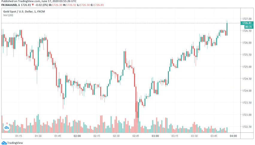 Gold Holds Steady Amid Heightened Risk-off Mood in Markets