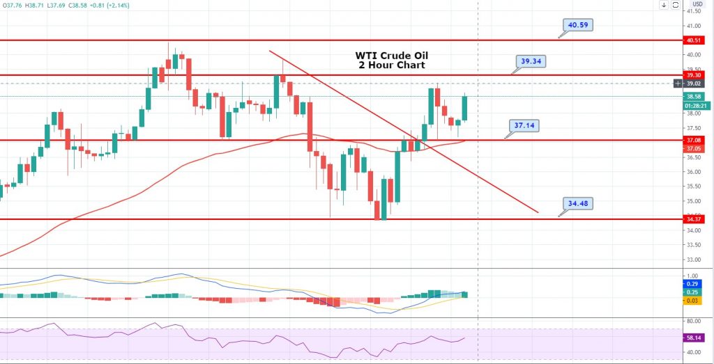 WTI Crude Oil Slips Below 39.06 to 37.08 - Unexpected Build in US Crude Stocks Weigh