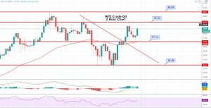 WTI Crude Oil Slips Below 39.06 to 37.08 - Unexpected Build in US Crude Stocks Weigh
