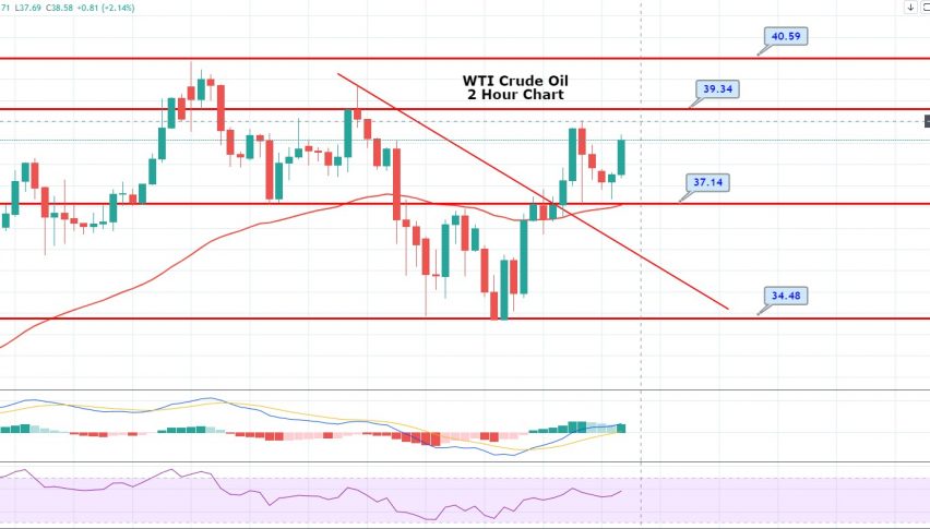 WTI Crude Oil Slips Below 39.06 to 37.08 - Unexpected Build in US Crude Stocks Weigh