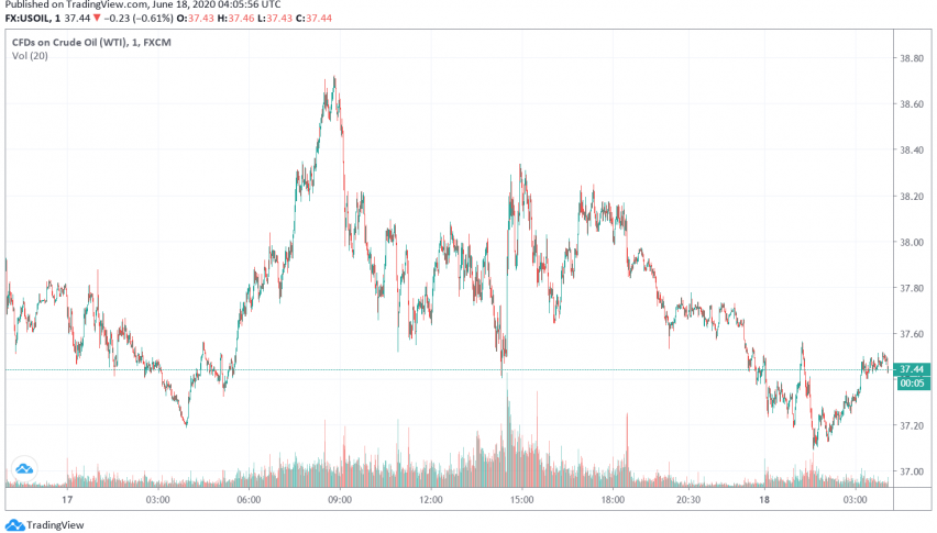 WTI Crude Oil Trades Weaker Amid Rise in Coronavirus Cases, US Crude Inventories