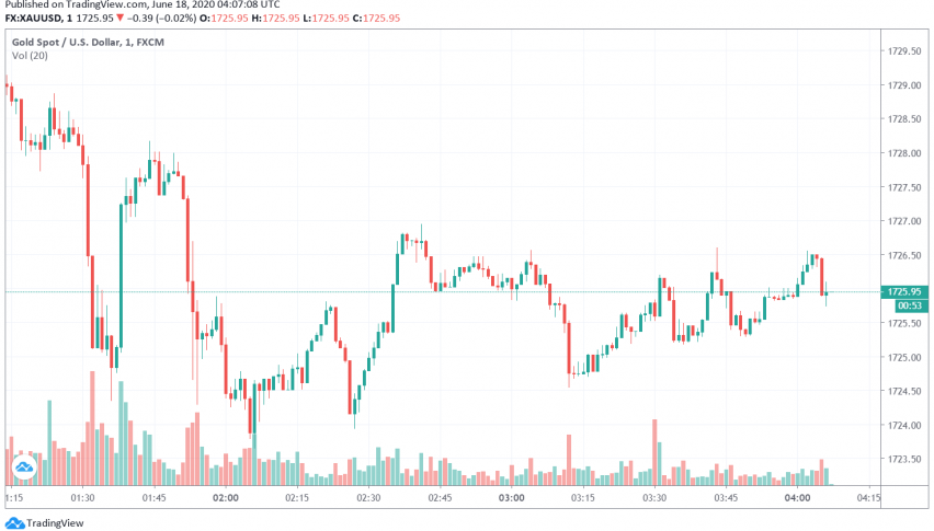 Gold Steady Over Rising Fears of Economic Fallout From Second Wave of Coronavirus