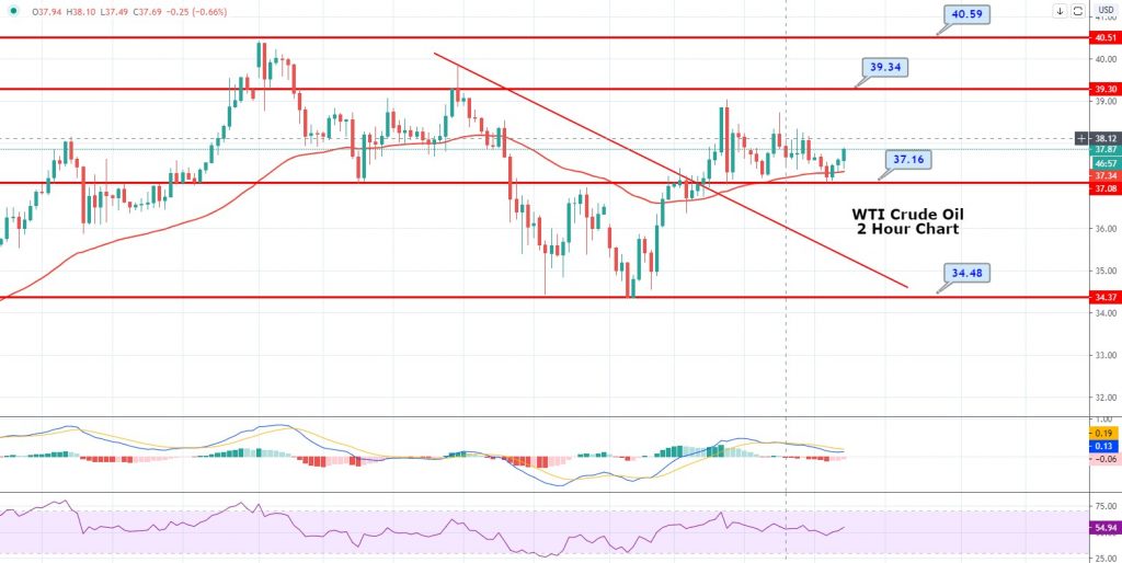 WTI Crude Oil Gains Support Over $37.68 - Unexpected Rise in Stockpile Plays