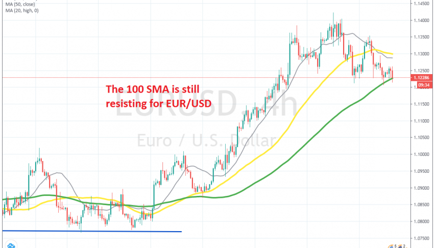 The 100 SMA is under pressure from sellers now