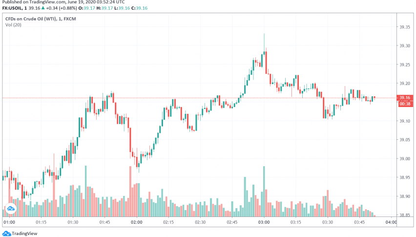 WTI Crude Oil Strengthens as OPEC+ Commits to Balancing Production