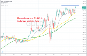 The bullish momentum continues in Gold