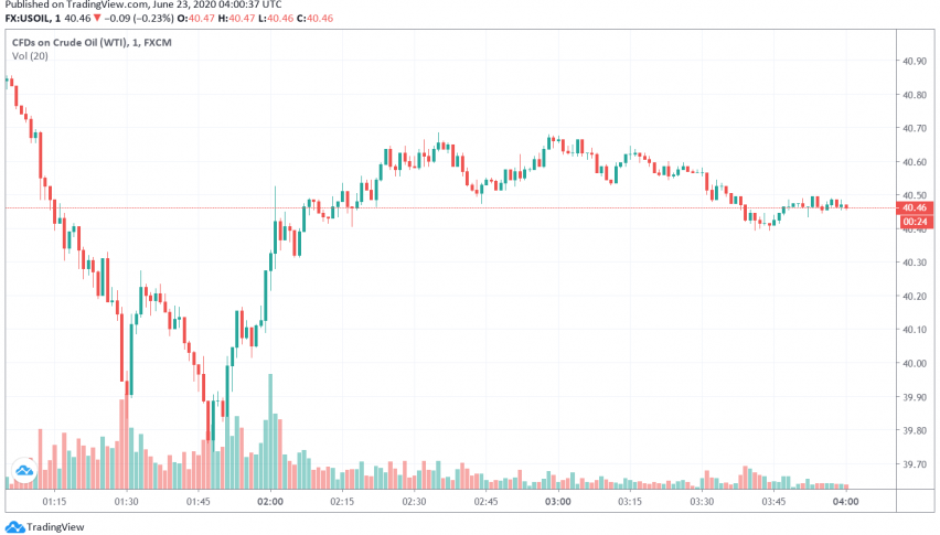 WTI Crude Oil Prices Dip as US-China Trade Tensions Return to Focus
