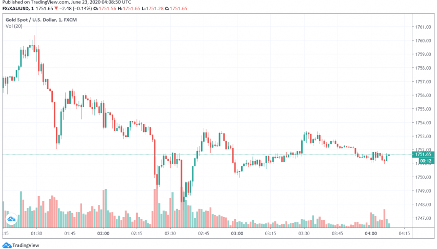 Gold Rises as US-China Tensions, Second Wave Worries Support