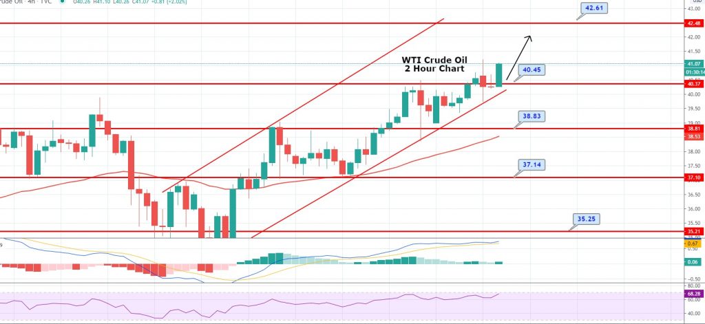Crude Oil's Bullish Run Continues Despite End Of US-China Trade Deal