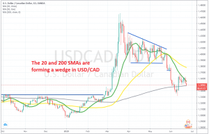 The range is getting tighter for USD/CAD