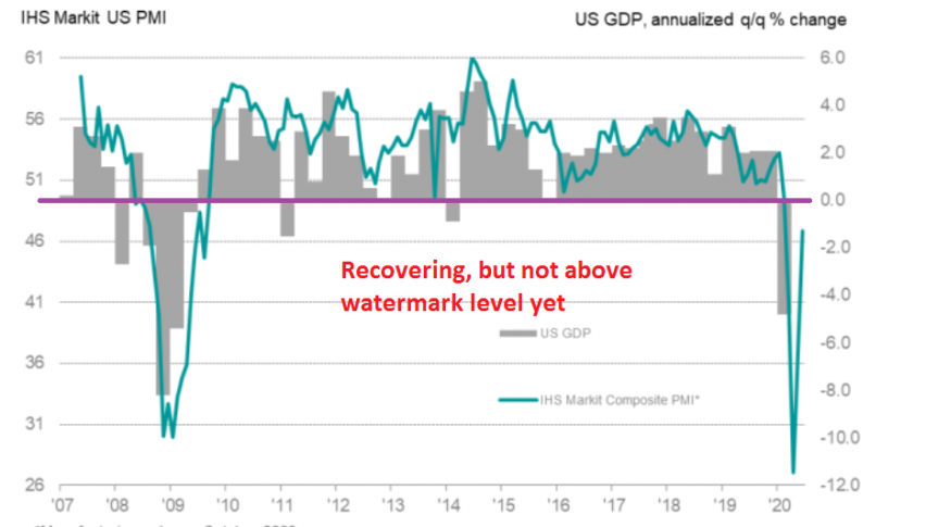 US GDP and manufacturing make a V-shape recovery
