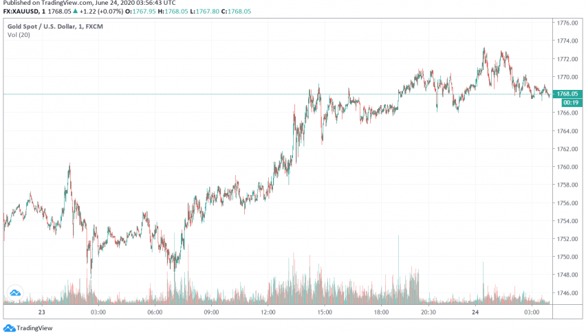 Gold Remains Supported as US Dollar Weakens - FX Leaders