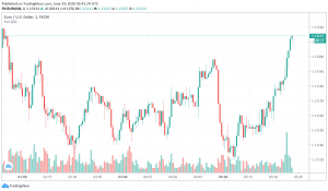 EUR/USD Holds Above 1.13 Level as Economic Recovery in Spotlight