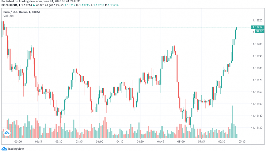 EUR/USD Holds Above 1.13 Level as Economic Recovery in Spotlight