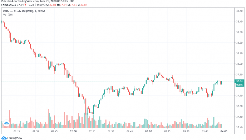 WTI Crude Oil Prices Improving After Wednesday's 5% Fall