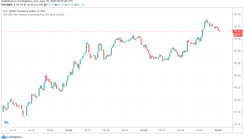 US Dollar Makes Gains as Safe Haven Currency Amid Second Wave Worries