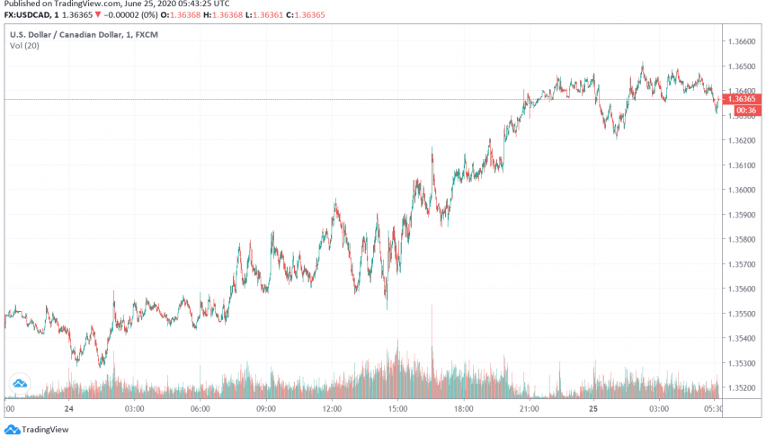 USD/CAD Gains as Fitch Downgrades Canada's Sovereign Rating