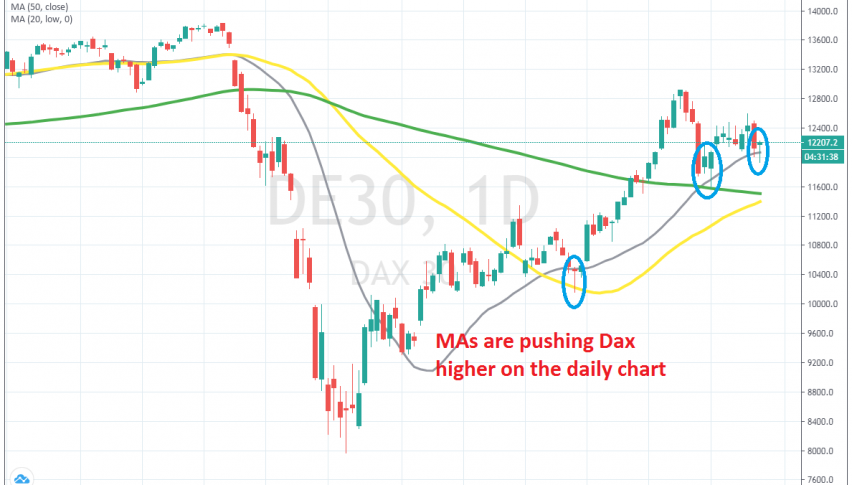 The daily chart setup looks bullish