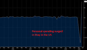 The V-Shape recovery is underway for spending