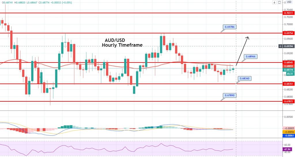 AUD/USD 4 Hour Chart