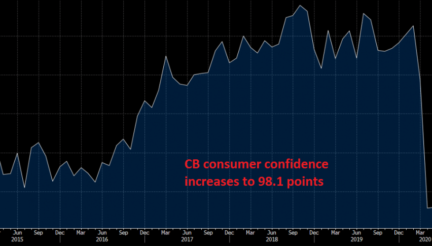The sentiment reversed this month