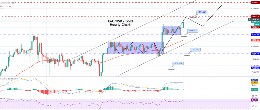 Gold - 4 Hour Chart 