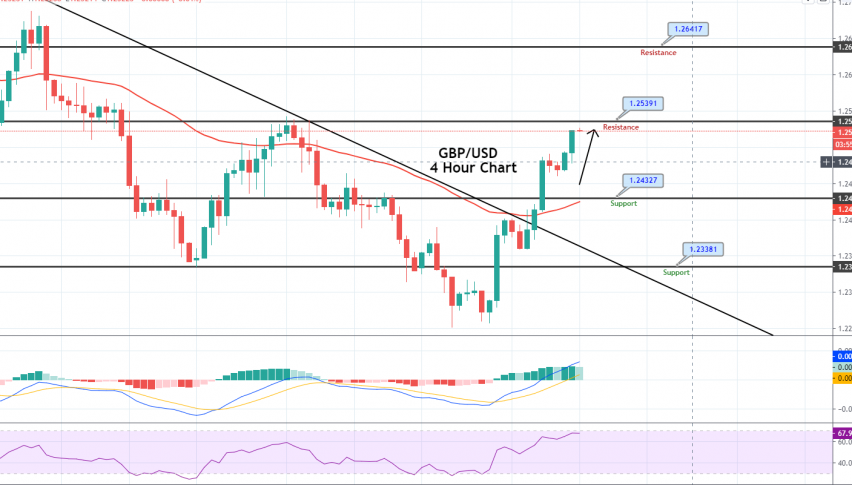 GBP/USD - 4 Hour Chart