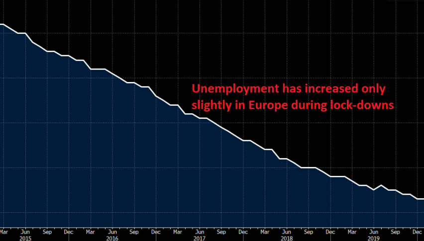 The main trend is stil declining