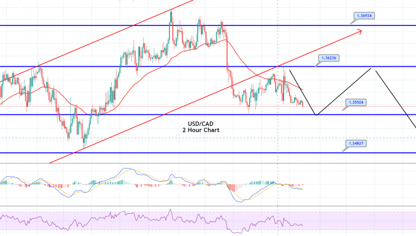 USD/CAD - Hourly Chart