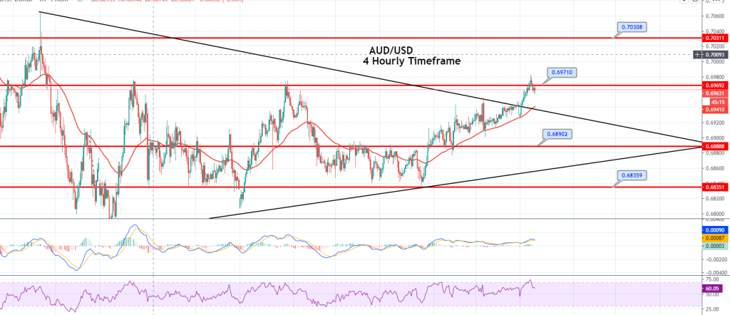 AUD/USD Hourly Chart