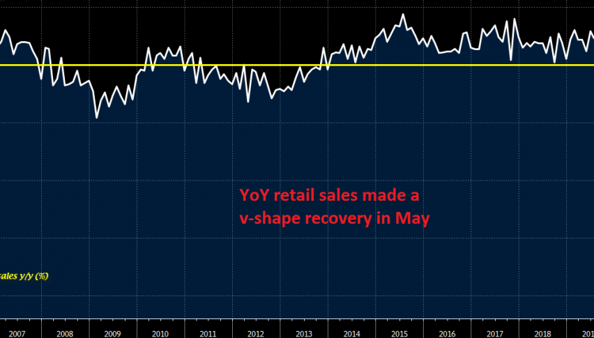 YoY sales still remain negative though
