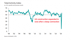 The tough times are over for UK construction