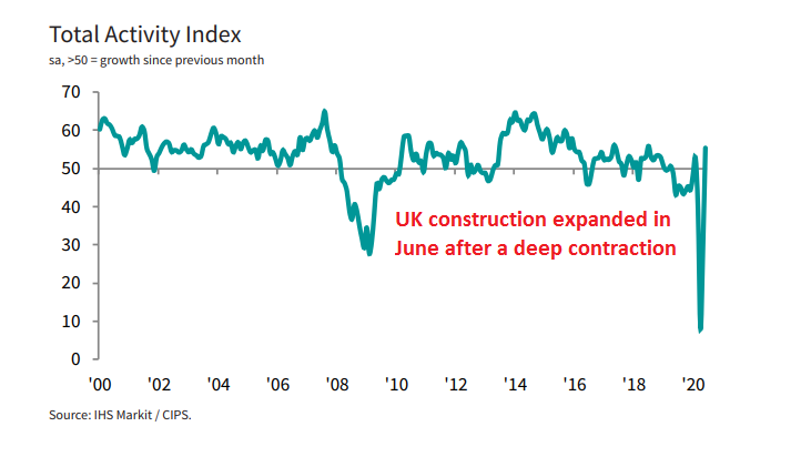 The tough times are over for UK construction