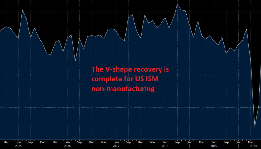 Non-manufacturing sector expanded considerably in June