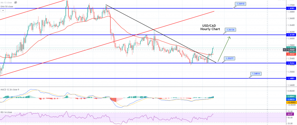 USD/CAD - Hourly Chart 