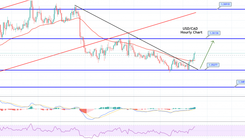 USD/CAD - Hourly Chart