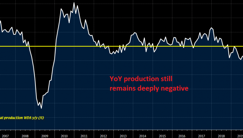 Industrial production starting to recover