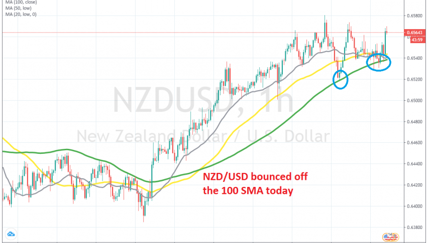 The 100 SMA is now pushing this pair higher