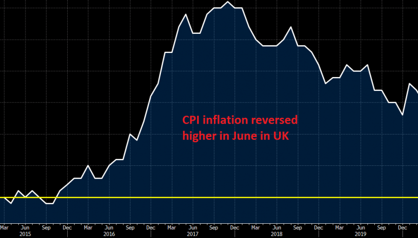 The cool off in inflation should be over now
