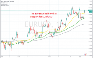 MAs are keeping EUR/USD supported on the H1 chart