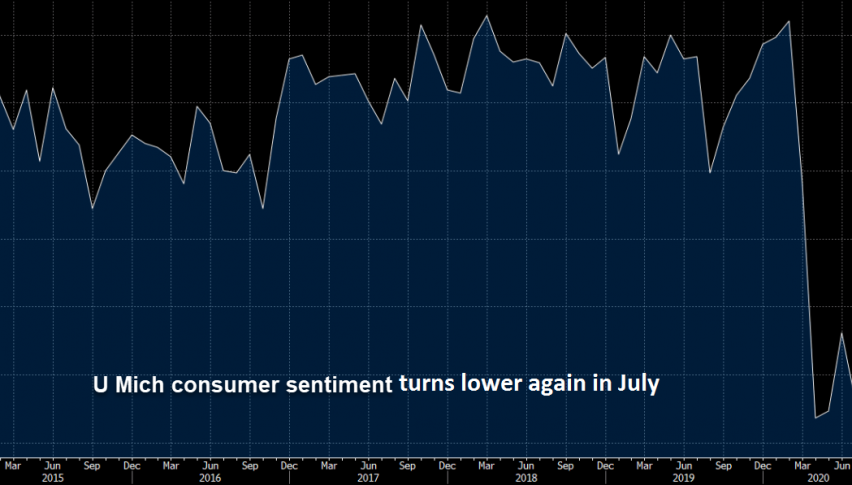 The sentiment got weaker this month in the US
