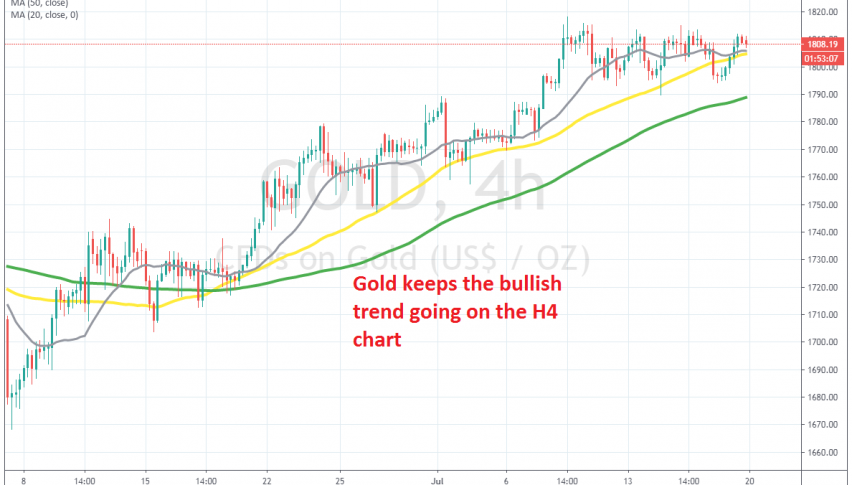 The 50 SMA has become a defining factor for Gold