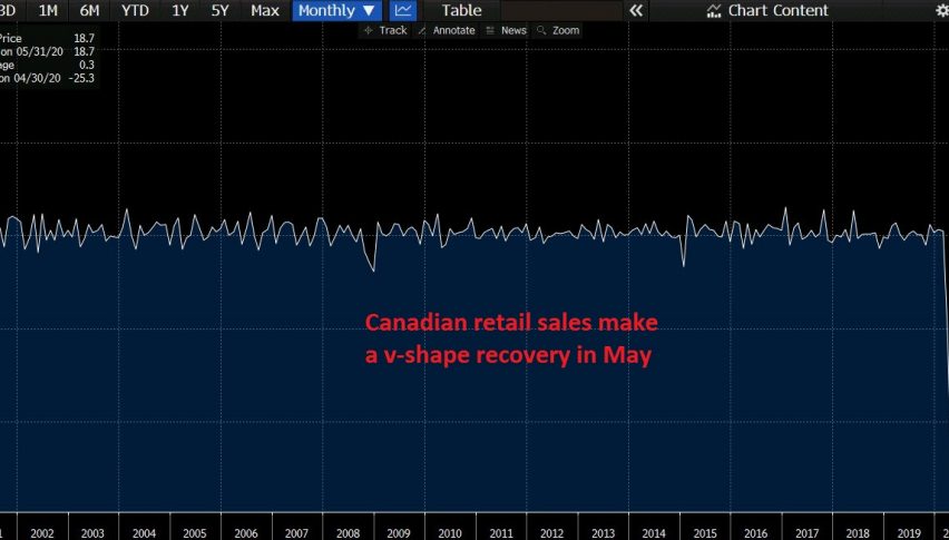 The decline in retail sales is over