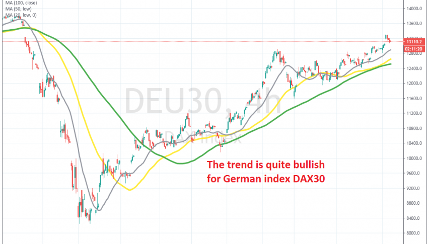 Dax is pulling back down now