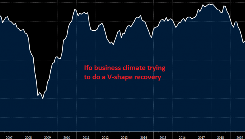 The Ifo business climate keeps improving in Germany