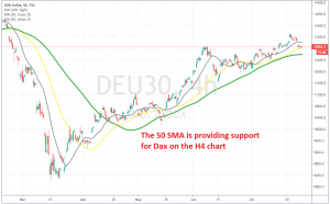 The pullback on the H4 chart is complete
