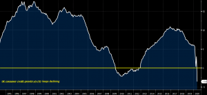 Consumer credit YoY fell by 3.5% in June