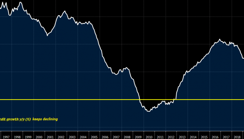 Consumer credit YoY fell by 3.5% in June