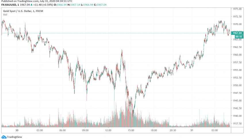 Gold Gains 10% in July 2020, Strengthens as US Dollar Falters