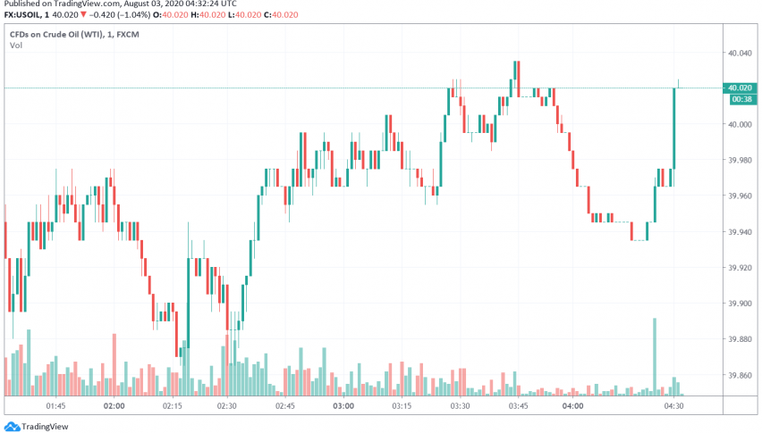 WTI Crude Oil Under Pressure as OPEC+ Hikes Production